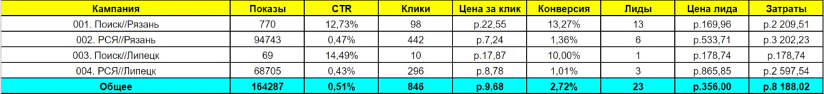 Статистика за первую неделю