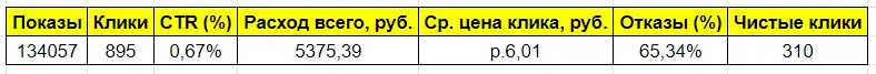 Общая статистика по кампании