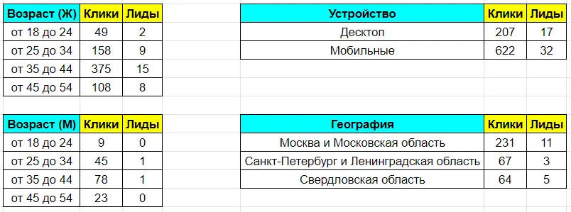 Собранные данные из Яндекс Директ и Яндекс Метрики