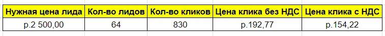 Определение цены за клик