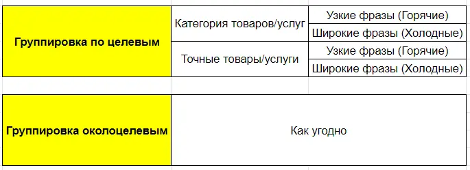 Схема группировки фраз