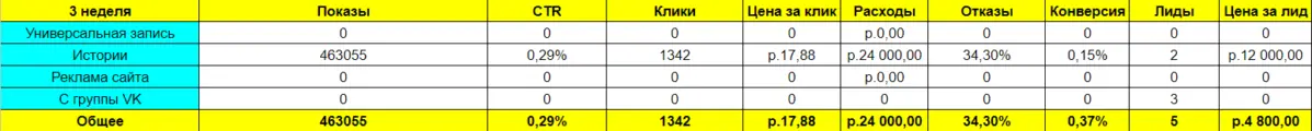 Статистика за третью неделю